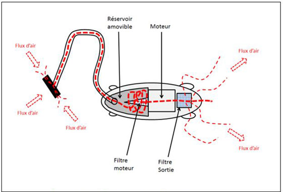 fonctionnement aspirateur